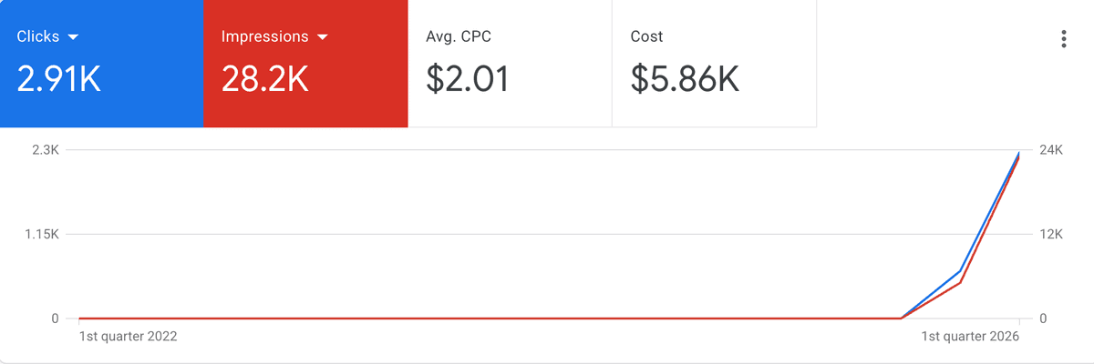 Google Ads dashboard showing $41,085 in revenue for Triple W Rentals