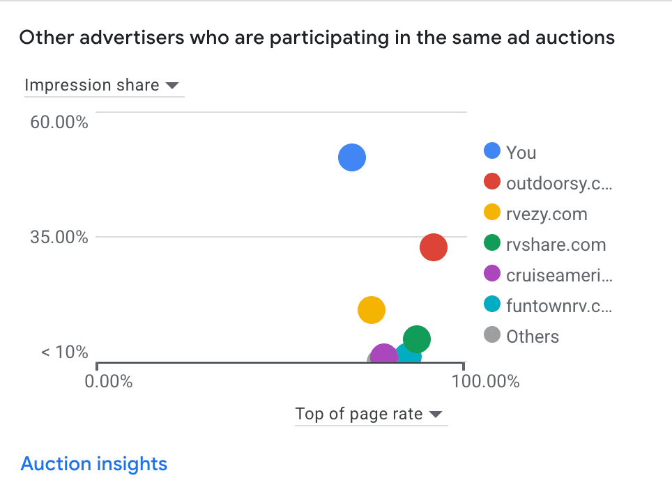 Google Ads impression share dominating Tyler, Texas market
