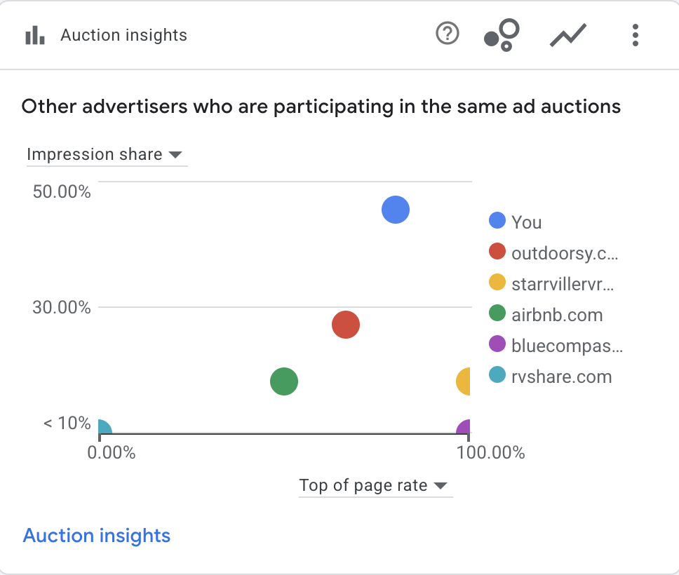 Rapport Google Ads Auction insights : Triple W Rentals, représenté par le point bleu You, possède la plus forte part d’impressions parmi les annonceurs affichés.